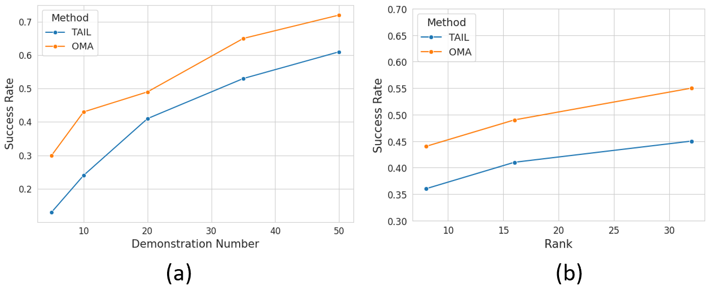 OMA scaling with demonstrations and adapter rank.