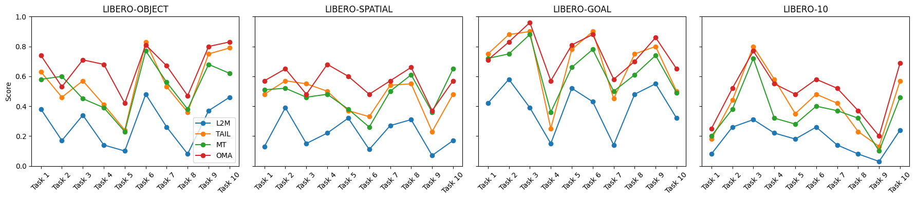 OMA continual adaptation results on LIBERO task suites.